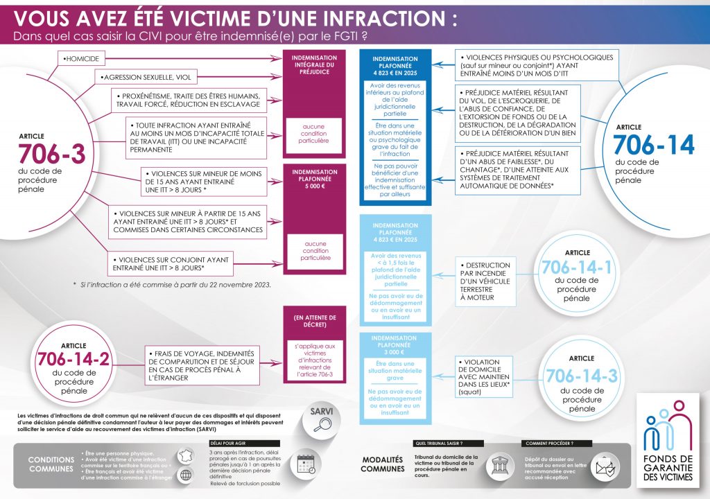 CIVI fonds de garantie